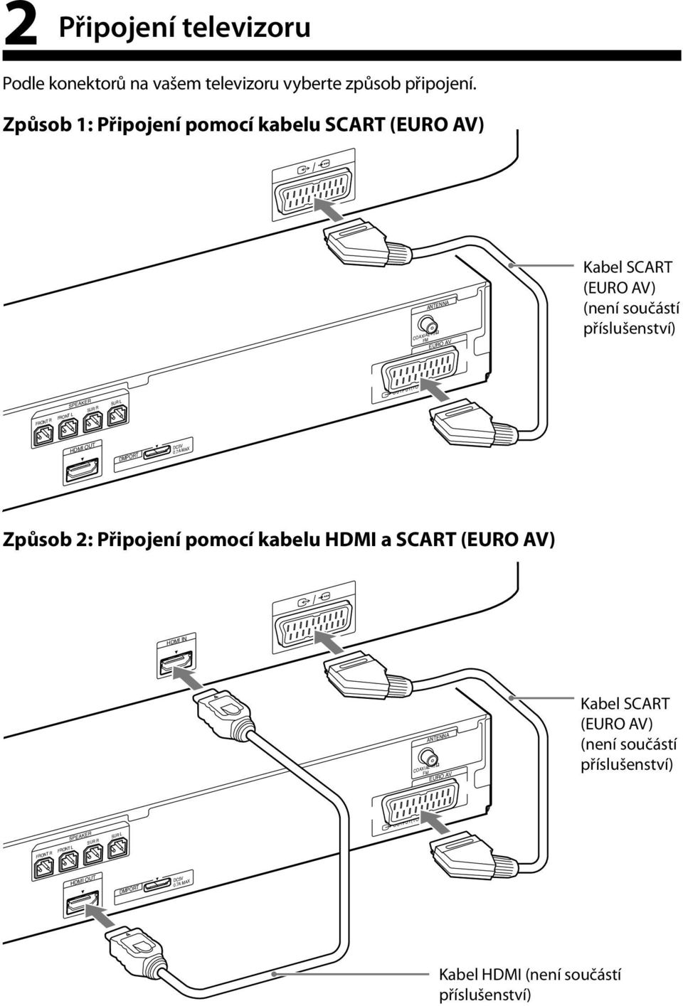 Způsob 1: Připojení pomocí kabelu SCART (EURO AV) Kabel SCART (EURO AV) (není součástí příslušenství) Kabel HDMI (není součástí příslušenství)
