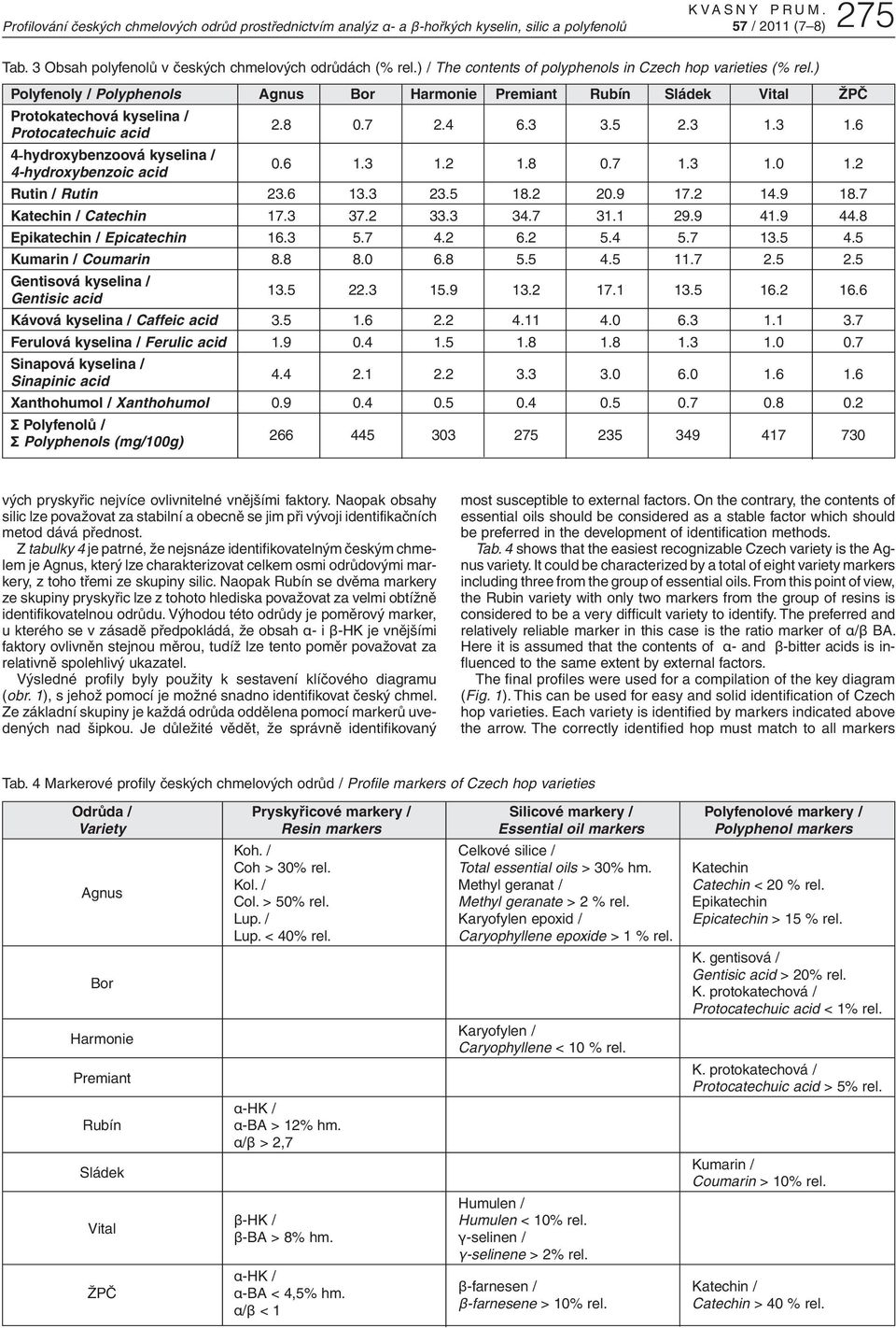 3 1.6 4-hydroxybenzoová kyselina / 4-hydroxybenzoic acid 0.6 1.3 1.2 1.8 0.7 1.3 1.0 1.2 Rutin / Rutin 23.6 13.3 23.5 18.2 20.9 17.2 14.9 18.7 Katechin / Catechin 17.3 37.2 33.3 34.7 31.1 29.9 41.