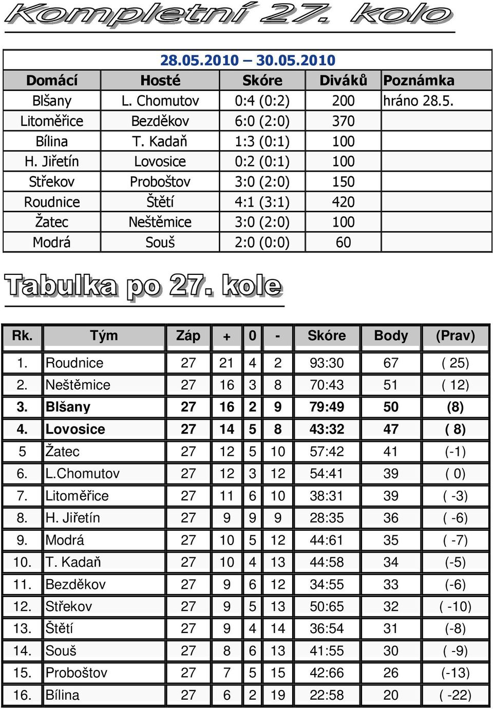 Roudnice 27 21 4 2 93:30 67 ( 25) 2. Neštěmice 27 16 3 8 70:43 51 ( 12) 3. Blšany 27 16 2 9 79:49 50 (8) 4. Lovosice 27 14 5 8 43:32 47 ( 8) 5 Žatec 27 12 5 10 57:42 41 (-1) 6. L.Chomutov 27 12 3 12 54:41 39 ( 0) 7.