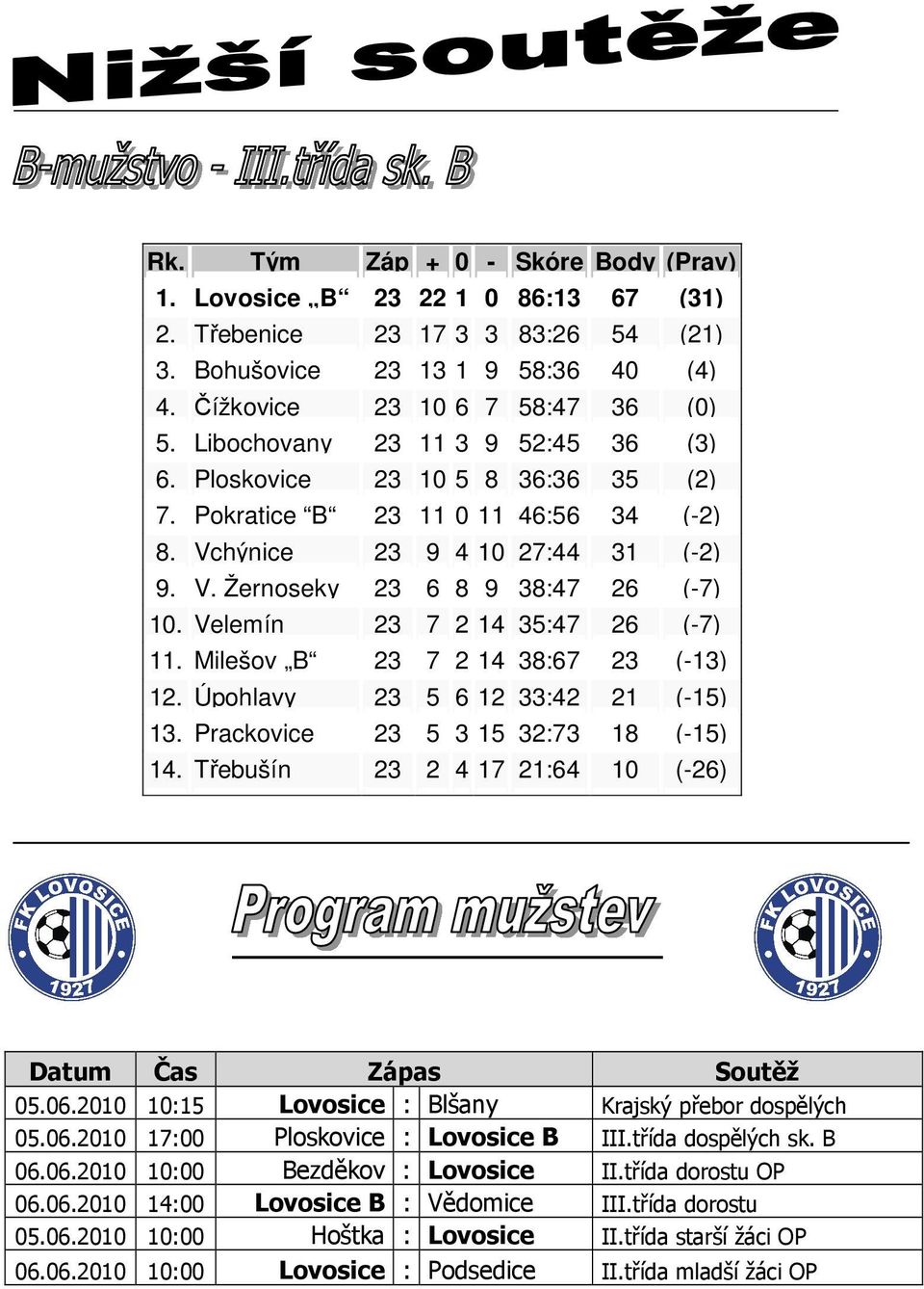 Velemín 23 7 2 14 35:47 26 (-7) 11. Milešov B 23 7 2 14 38:67 23 (-13) 12. Úpohlavy 23 5 6 12 33:42 21 (-15) 13. Prackovice 23 5 3 15 32:73 18 (-15) 14.