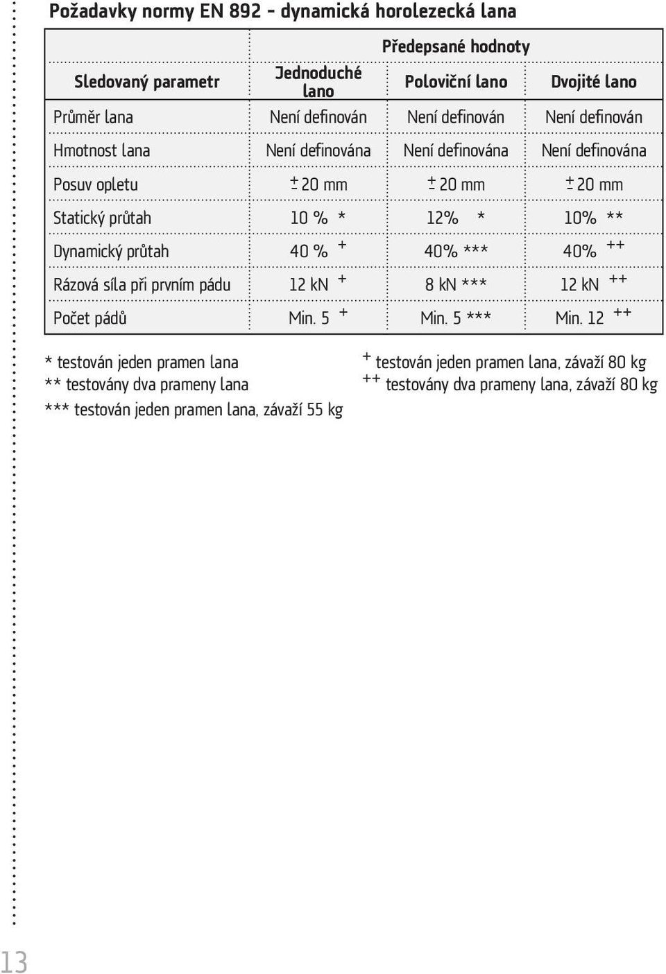 10% ** Dynamický průtah 40 % + 40% *** 40% ++ Rázová síla při prvním pádu 12 kn + 8 kn *** 12 kn ++ Počet pádů Min. 5 + Min. 5 *** Min.