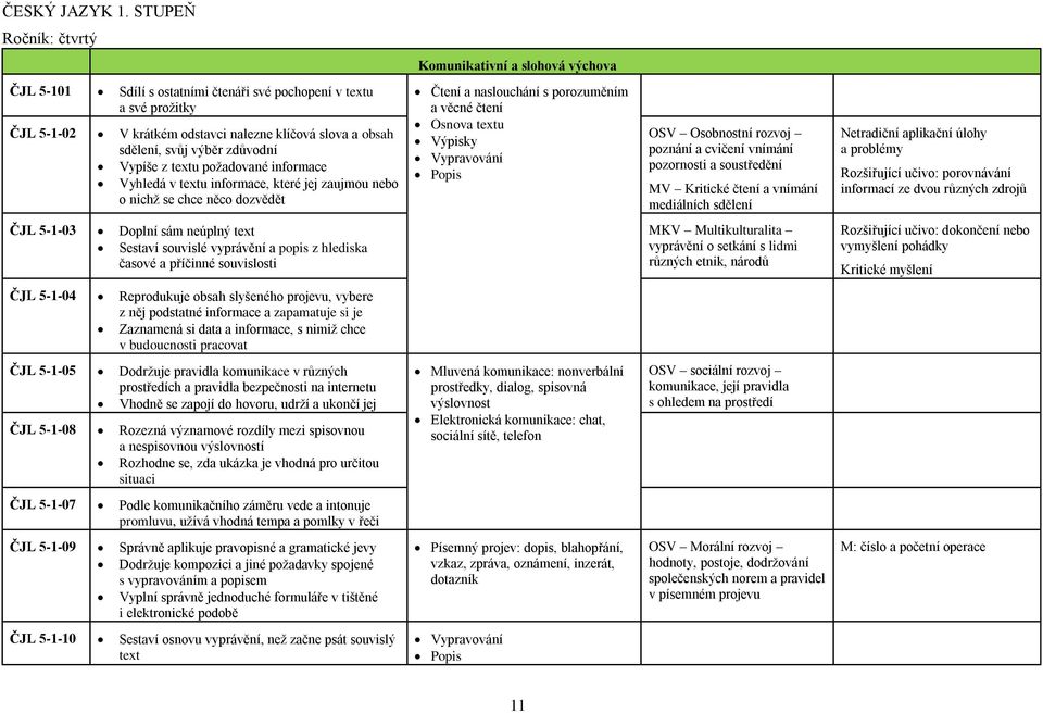 svůj výběr zdůvodní Vypíše z textu požadované informace Vyhledá v textu informace, které jej zaujmou nebo o nichž se chce něco dozvědět Čtení a naslouchání s porozuměním a věcné čtení Osnova textu