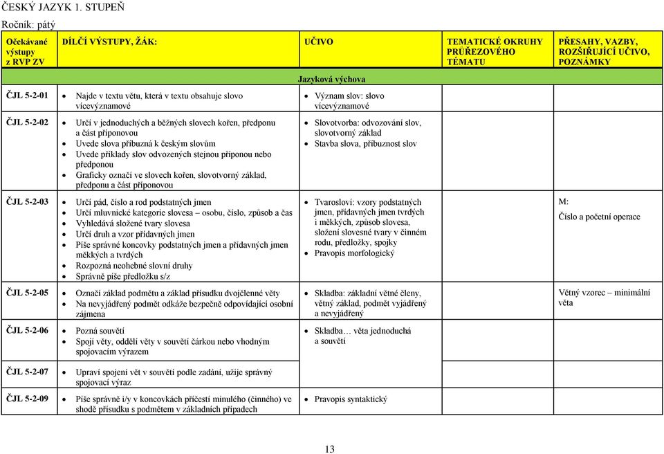 obsahuje slovo vícevýznamové ČJL 5-2-02 Určí v jednoduchých a běžných slovech kořen, předponu a část příponovou Uvede slova příbuzná k českým slovům Uvede příklady slov odvozených stejnou příponou