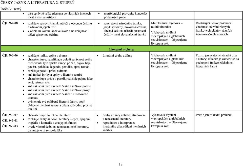 komunikaci ve škole a na veřejnosti užívá spisovnou češtinu ČJL 9-3-06 rozlišuje lyriku, epiku a drama charakterizuje, na příkladu doloží správnost svého rozhodnutí, tyto epické žánry: příběh, bajka,