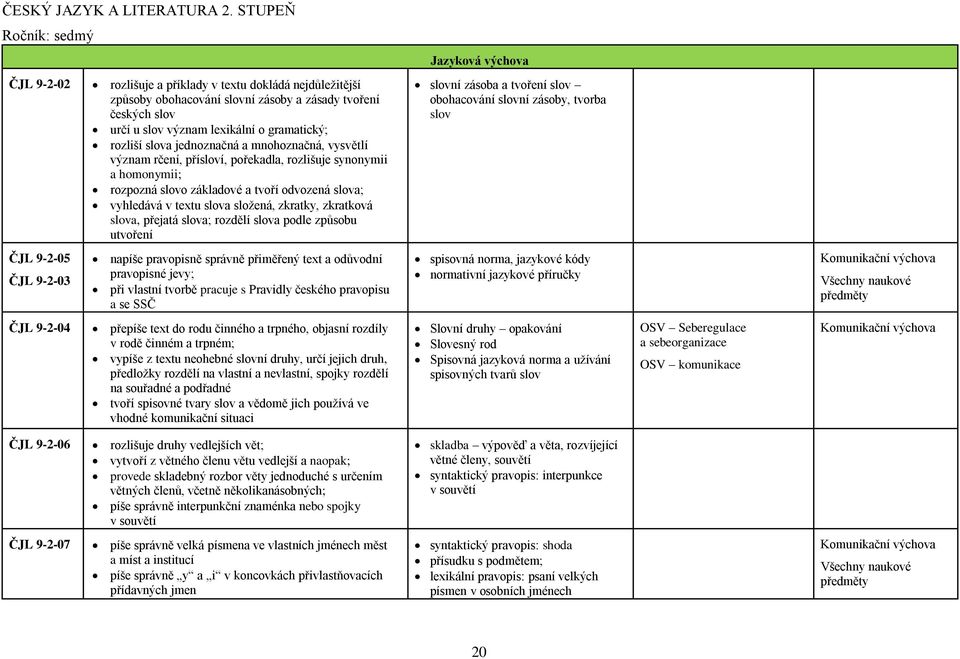 gramatický; rozliší slova jednoznačná a mnohoznačná, vysvětlí význam rčení, přísloví, pořekadla, rozlišuje synonymii a homonymii; rozpozná slovo základové a tvoří odvozená slova; vyhledává v textu