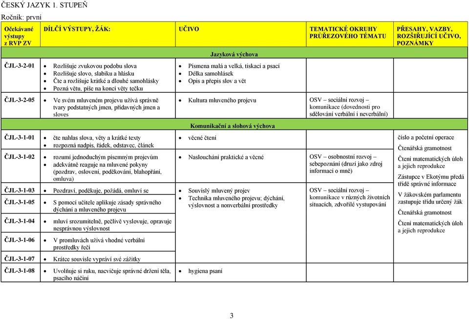 rozlišuje krátké a dlouhé samohlásky Pozná větu, píše na konci věty tečku ČJL-3-2-05 Ve svém mluveném projevu užívá správně tvary podstatných jmen, přídavných jmen a sloves ČJL-3-1-01 čte nahlas