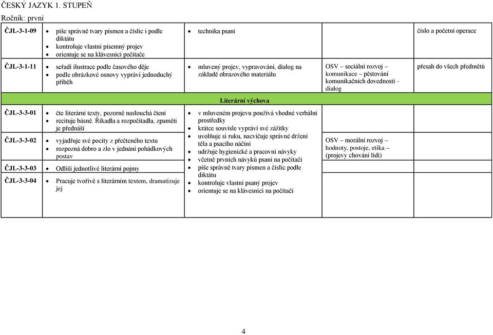 děje podle obrázkové osnovy vypráví jednoduchý příběh ČJL-3-3-01 čte literární texty, pozorně naslouchá čtení recituje básně.