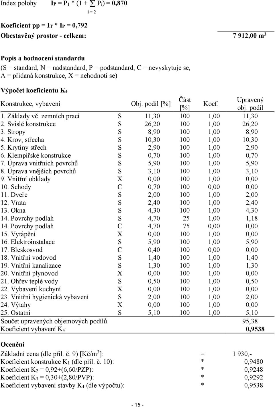 zemních prací S 11,30 100 1,00 11,30 2. Svislé konstrukce S 26,20 100 1,00 26,20 3. Stropy S 8,90 100 1,00 8,90 4. Krov, střecha S 10,30 100 1,00 10,30 5. Krytiny střech S 2,90 100 1,00 2,90 6.