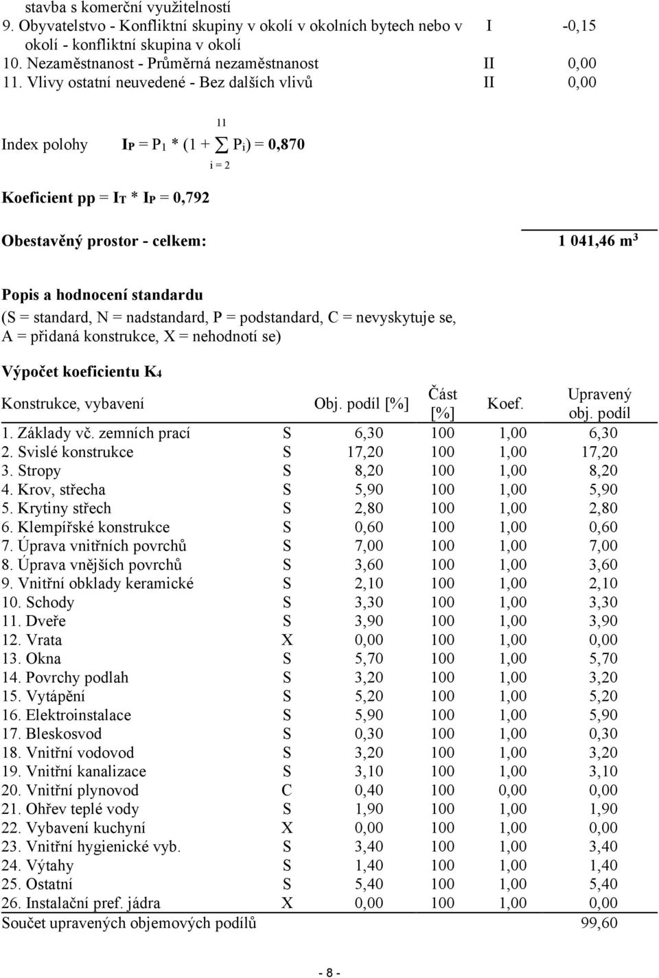 Vlivy ostatní neuvedené - Bez dalších vlivů II 0,00 Index polohy IP = P1 * (1 + Pi) = 0,870 i = 2 Koeficient pp = IT * IP = 0,792 11 Obestavěný prostor - celkem: 1 041,46 m 3 Popis a hodnocení