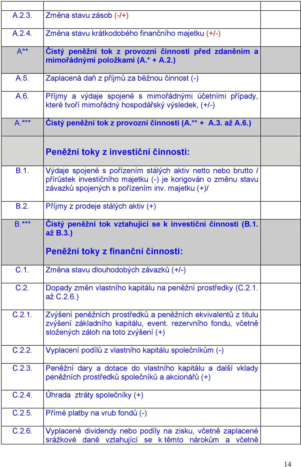 ** + A.3. až A.6.) Peněžní toky z investiční činnosti: B.1.