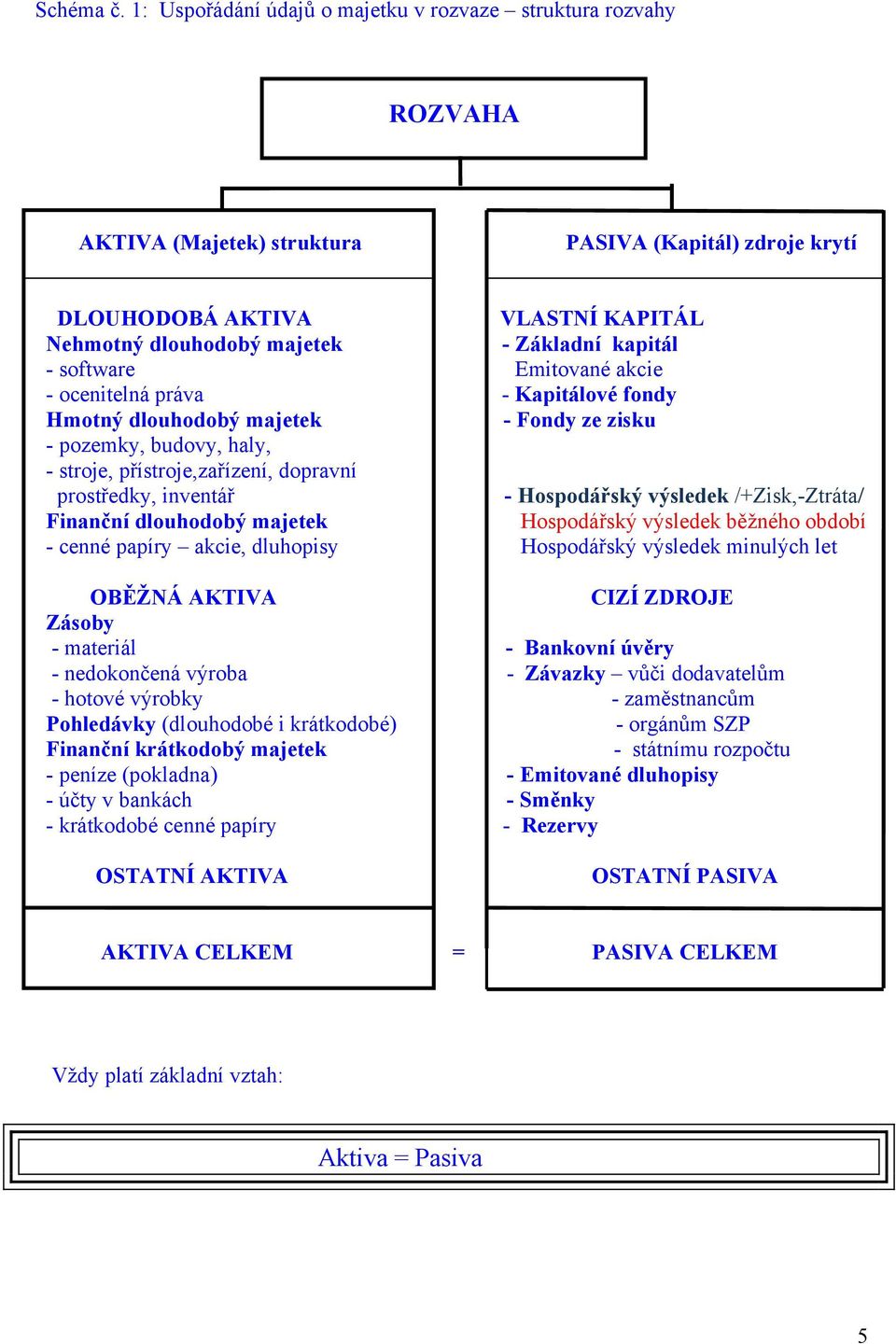 kapitál - software Emitované akcie - ocenitelná práva - Kapitálové fondy Hmotný dlouhodobý majetek - Fondy ze zisku - pozemky, budovy, haly, - stroje, přístroje,zařízení, dopravní prostředky,