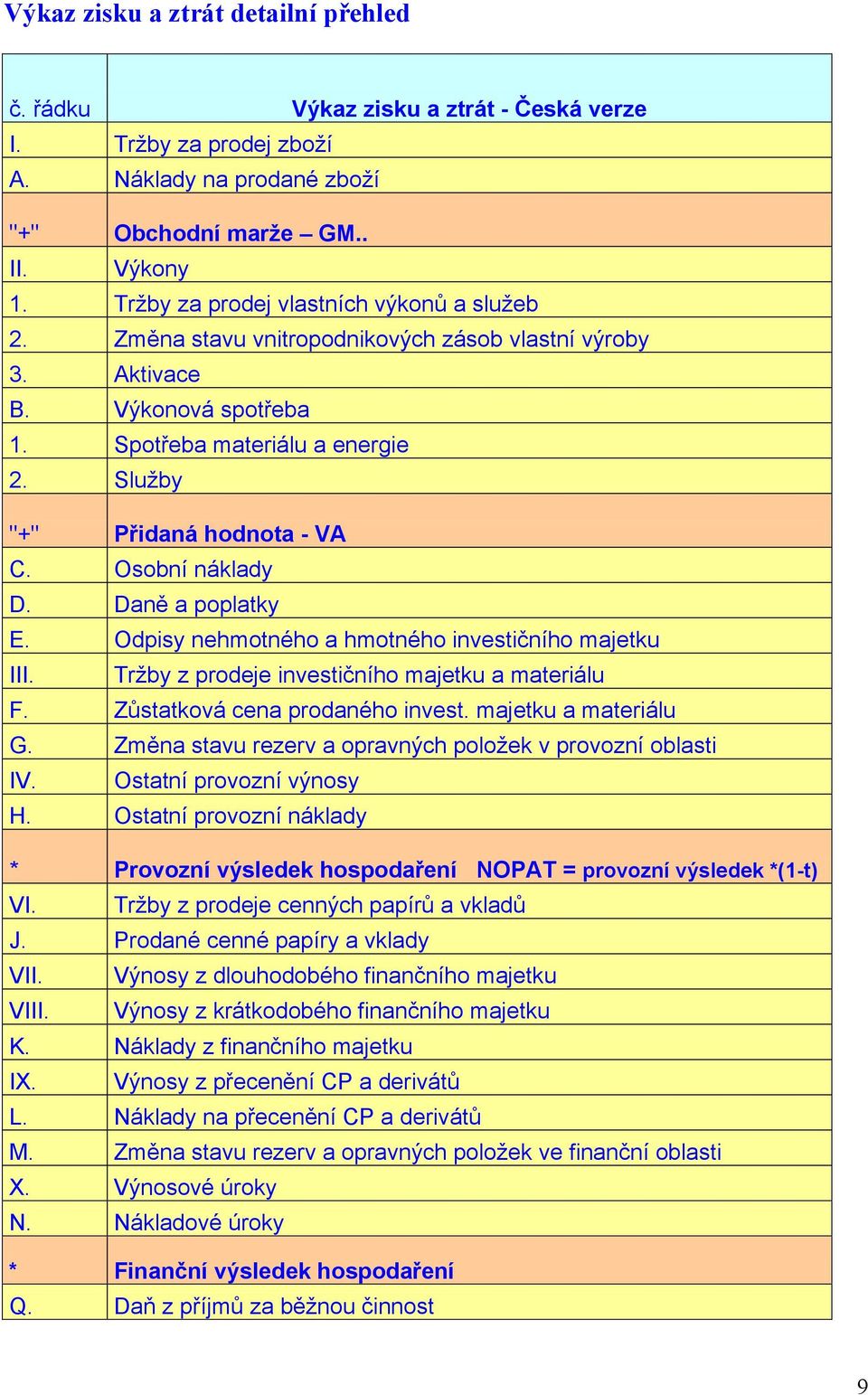Osobní náklady D. Daně a poplatky E. Odpisy nehmotného a hmotného investičního majetku III. Tržby z prodeje investičního majetku a materiálu F. Zůstatková cena prodaného invest. majetku a materiálu G.