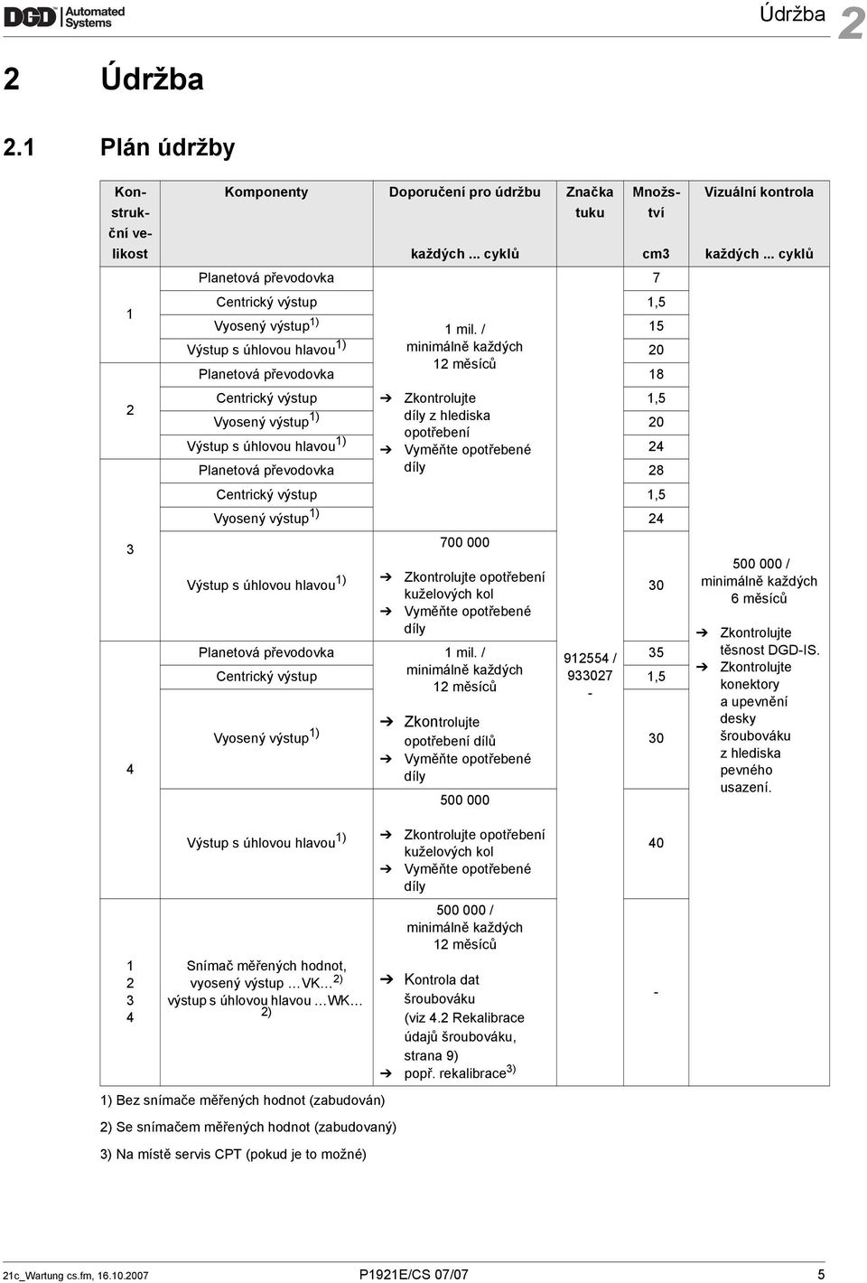 / minimálně každých 12 měsíců Zkontrolujte 15 20 18 1,5 Vyosený výstup 1) díly z hlediska 20 opotřebení Výstup s úhlovou hlavou 1) Vyměňte opotřebené 24 Planetová převodovka díly 28 Centrický výstup