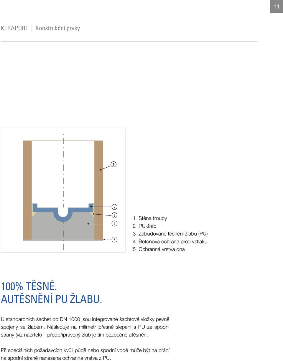 U standardních šachet do DN 1000 jsou integrované šachtové vložky pevně spojeny se žlabem.