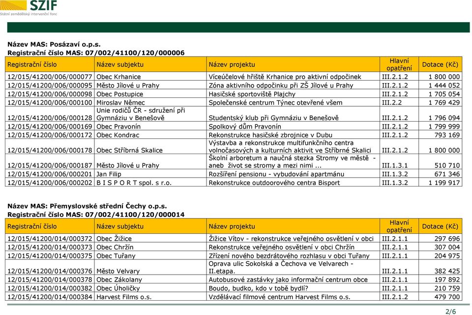 2.1.2 1 796 094 12/015/41200/006/000169 Obec Pravonín Spolkový dům Pravonín III.2.1.2 1 799 999 12/015/41200/006/000172 Obec Kondrac Rekonstrukce hasičské zbrojnice v Dubu III.2.1.2 793 169 12/015/41200/006/000178 Obec Stříbrná Skalice Výstavba a rekonstrukce multifunkčního centra volnočasových a kulturních aktivit ve Stříbrné Skalici III.