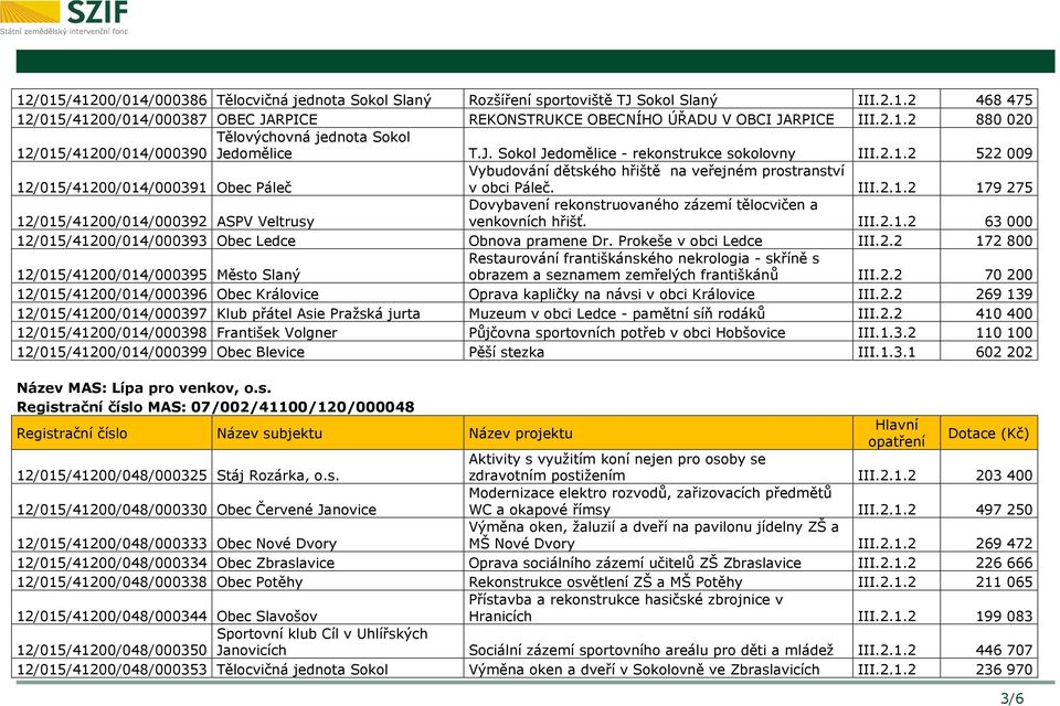 III.2.1.2 63 000 12/015/41200/014/000393 Obec Ledce Obnova pramene Dr. Prokeše v obci Ledce III.2.2 172 800 12/015/41200/014/000395 Město Slaný Restaurování františkánského nekrologia - skříně s obrazem a seznamem zemřelých františkánů III.