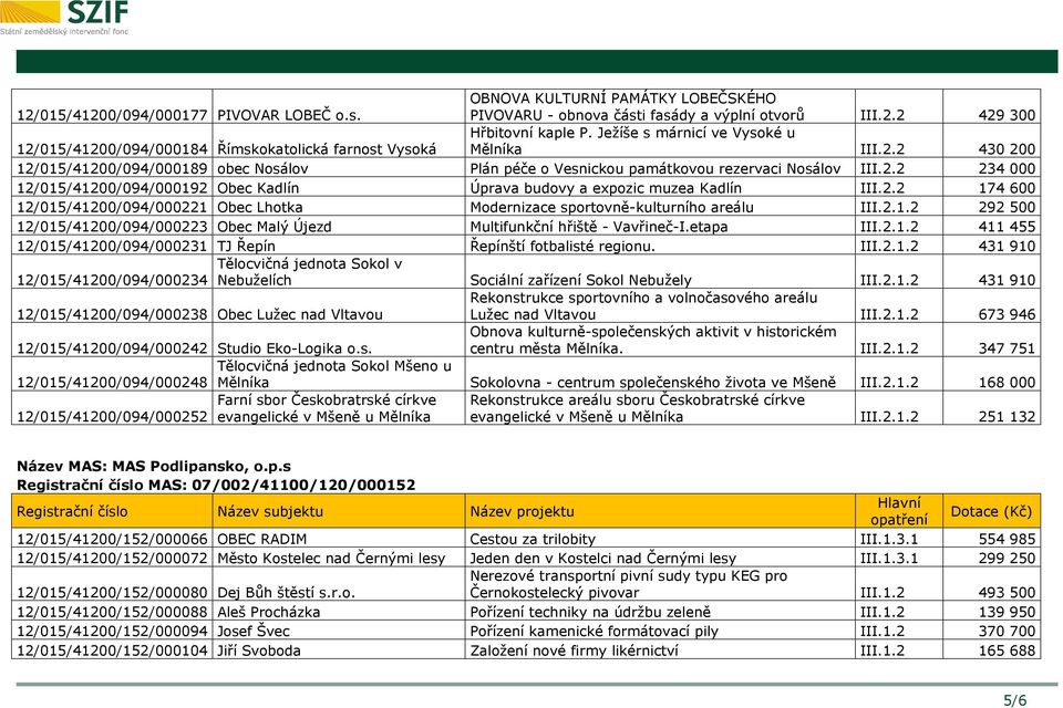 2.2 174 600 12/015/41200/094/000221 Obec Lhotka Modernizace sportovně-kulturního areálu III.2.1.2 292 500 12/015/41200/094/000223 Obec Malý Újezd Multifunkční hřiště - Vavřineč-I.etapa III.2.1.2 411 455 12/015/41200/094/000231 TJ Řepín Řepínští fotbalisté regionu.