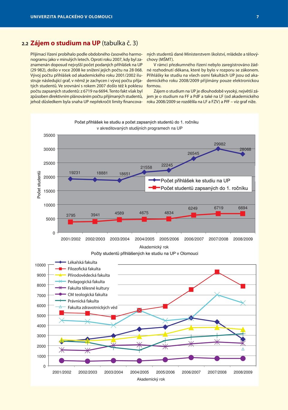 Vývoj počtu přihlášek od akademického roku 2001/2002 ilustruje následující graf, v němž je zachycen i vývoj počtu přijatých studentů.