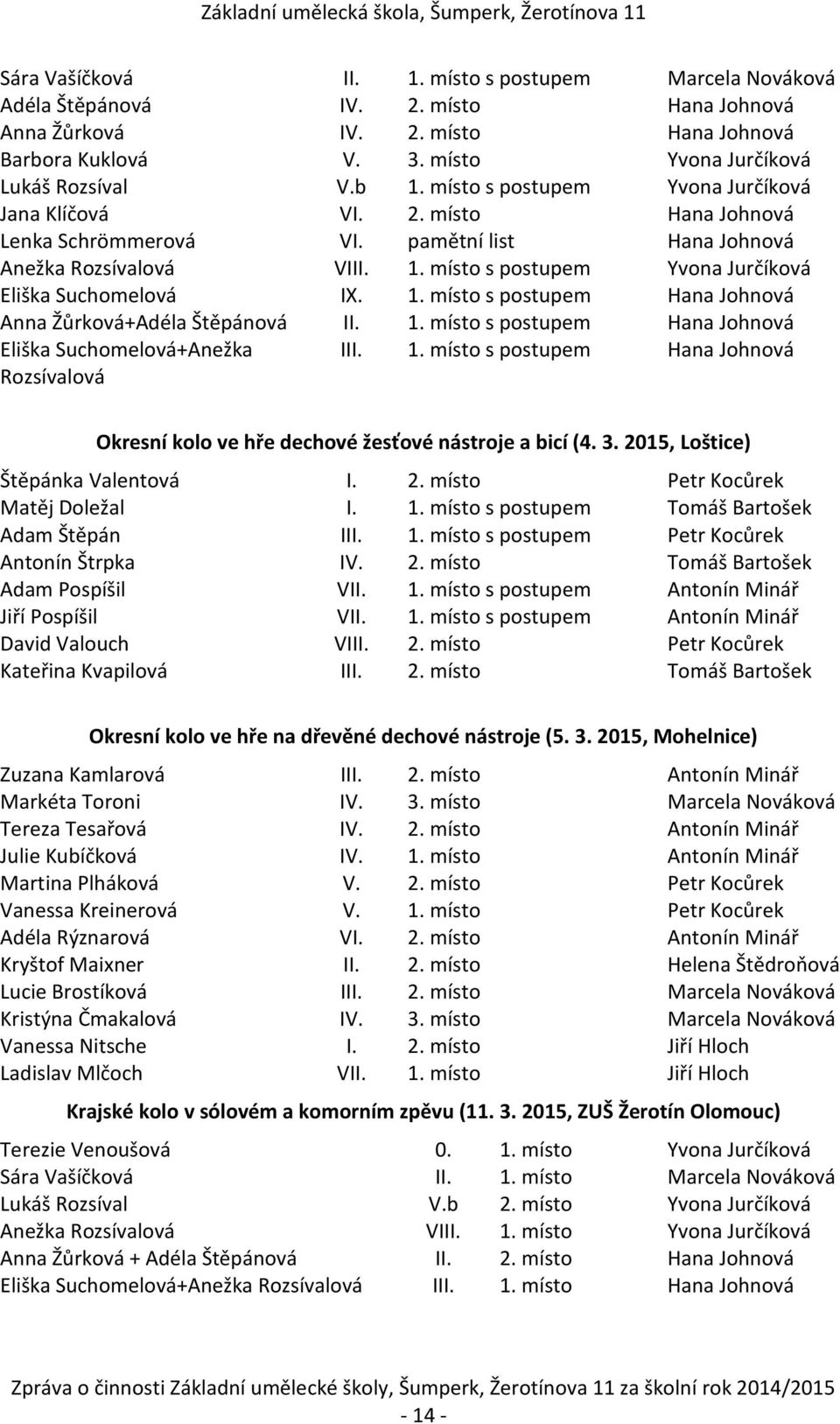 1. místo s postupem Hana Johnová Anna Žůrková+Adéla Štěpánová II. 1. místo s postupem Hana Johnová Eliška Suchomelová+Anežka Rozsívalová III. 1. místo s postupem Hana Johnová Okresní kolo ve hře dechové žesťové nástroje a bicí (4.