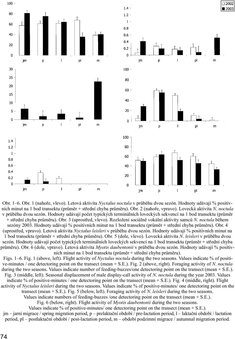 Rozložení sociálně vokální aktivity samců N. noctula během sezóny 2003. Hodnoty udávají % po si tiv ních minut na 1 bod transektu (průměr + střední chyba průměru). Obr. 4 (uprostřed, vpravo).