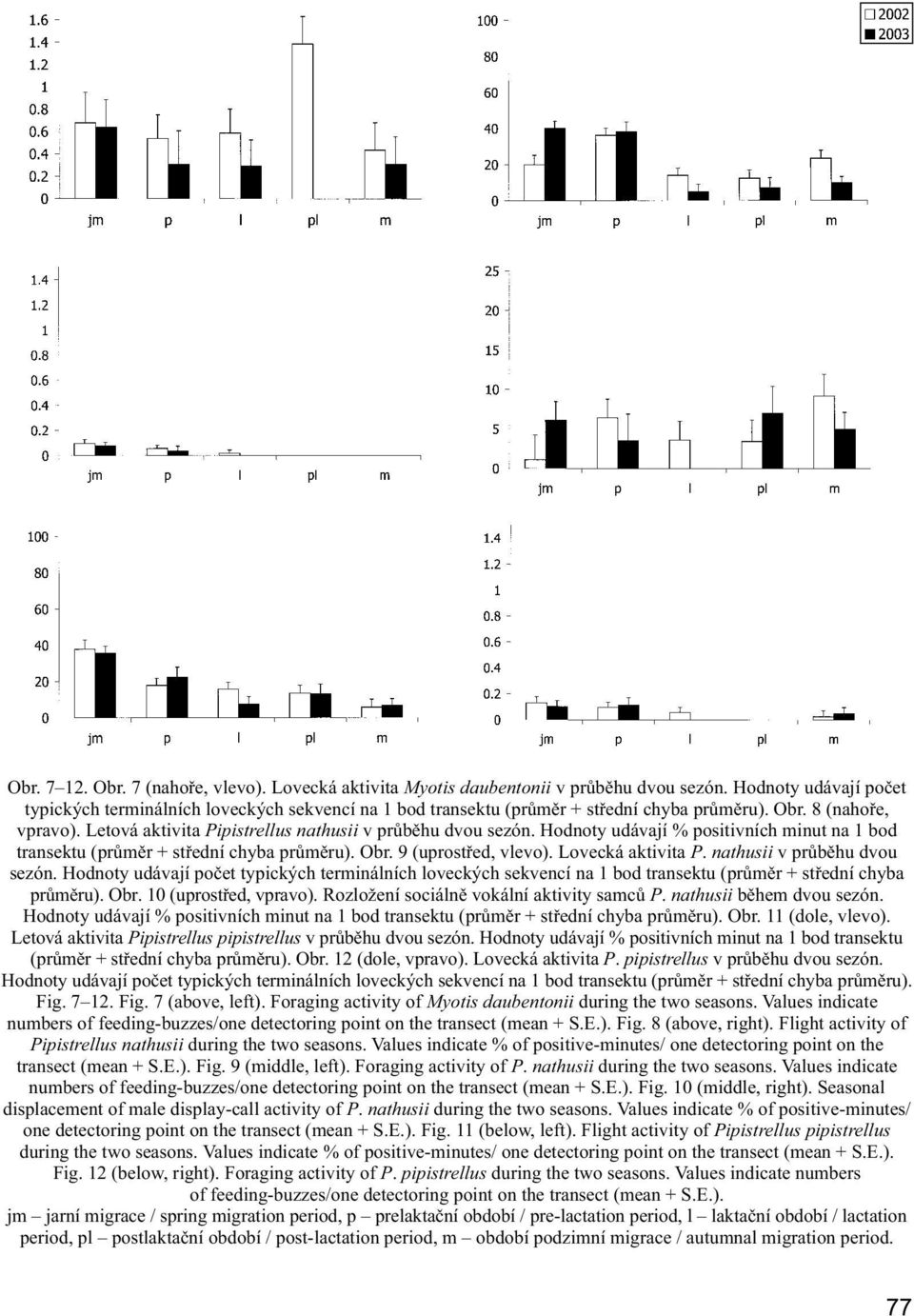 Letová aktivita Pipistrellus nathusii v průběhu dvou sezón. Hodnoty udávají % positivních minut na 1 bod transektu (průměr + střední chyba průměru). Obr. 9 (uprostřed, vlevo). Lovecká aktivita P.