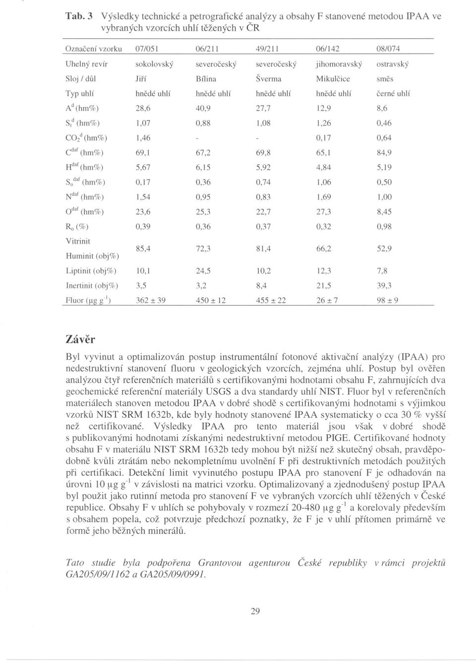 (hm<7 P ) 1,07 0.88 1,08 1,26 0,46 C0 d 2 (hm%) 1,46 - - 0,17 0,64 C daf (hm%) 69.1 67,2 69,8 65.1 84,9 H daf (hm%) 5,67 6,15 5,92 4,84 5.19 S 0 daf (hm%) 0,17 0,36 0,74 1.