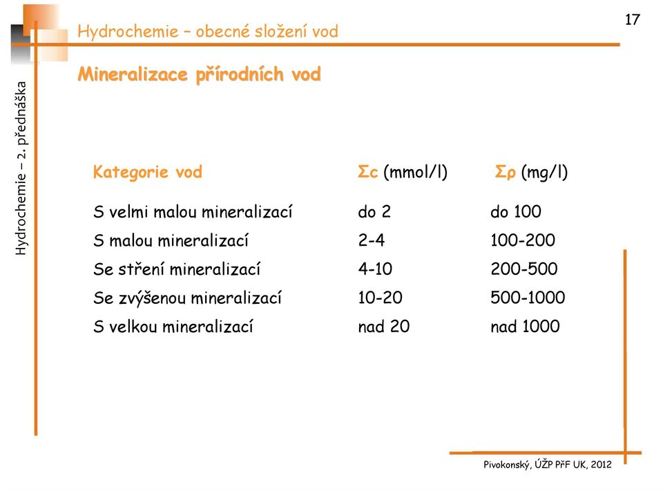 mineralizací 2-4 100-200 Se stření mineralizací 4-10 200-500