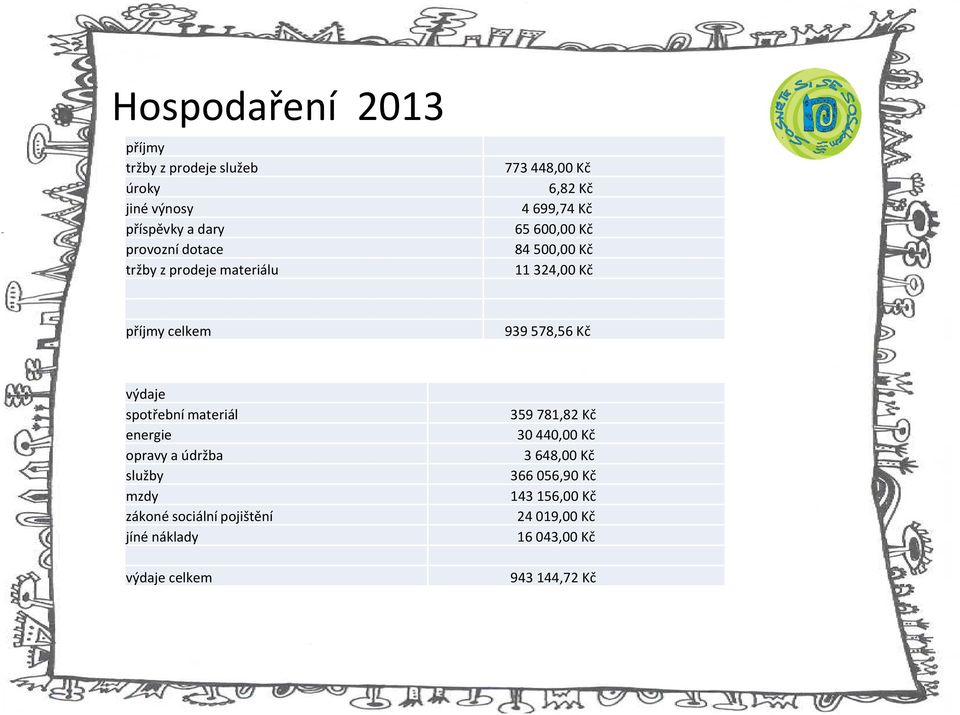 578,56 Kč výdaje spotřební materiál energie opravy a údržba služby mzdy zákoné sociální pojištění jíné náklady