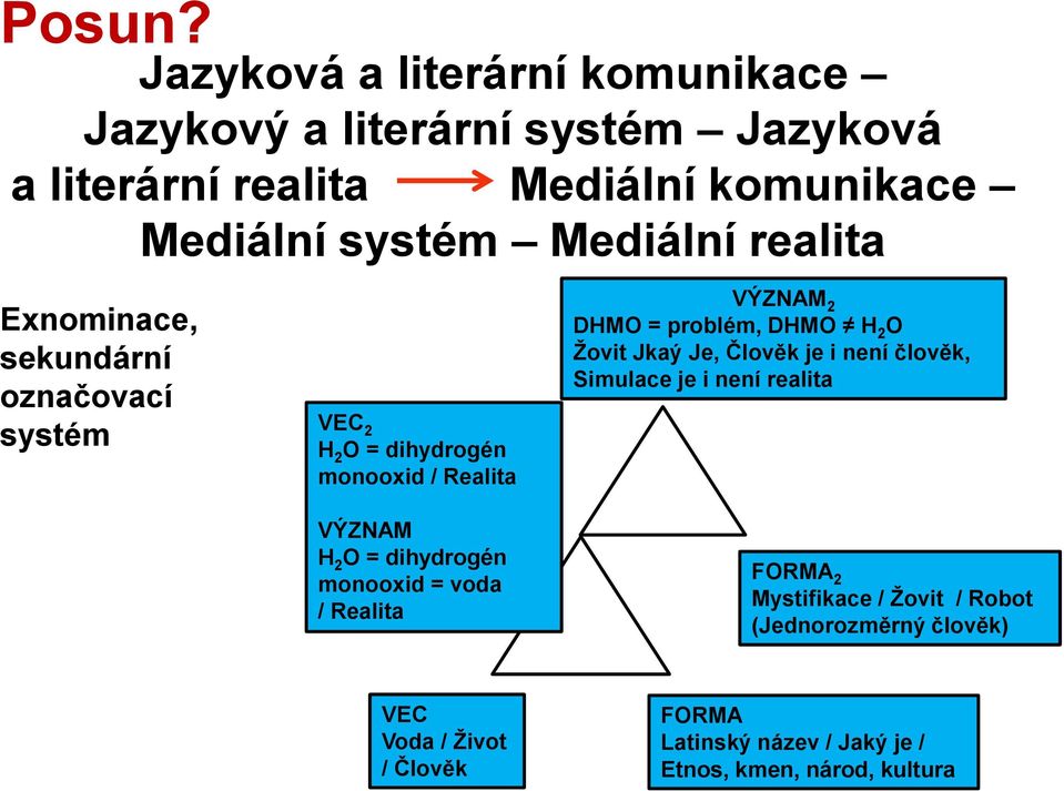 realita Exnominace, sekundární označovací systém VEC 2 H 2 O = dihydrogén monooxid / Realita VÝZNAM H 2 O = dihydrogén monooxid =