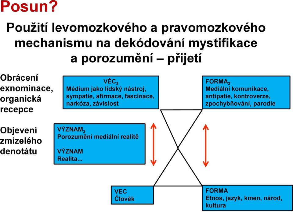 exnominace, organická recepce Objevení zmizelého denotátu VĚC 2 Médium jako lidský nástroj, sympatie,