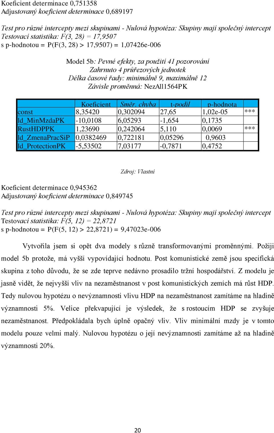 proměnná: NezAll1564PK Koeficient Směr.