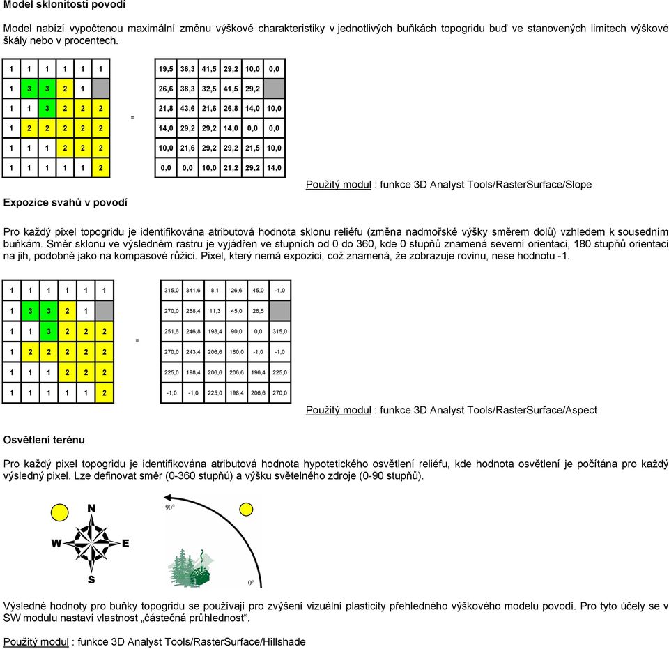 10,0 1 1 1 1 1 2 0,0 0,0 10,0 21,2 29,2 14,0 Expozice svahů v povodí Použitý modul : funkce 3D Analyst Tools/RasterSurface/Slope Pro každý pixel topogridu je identifikována atributová hodnota sklonu