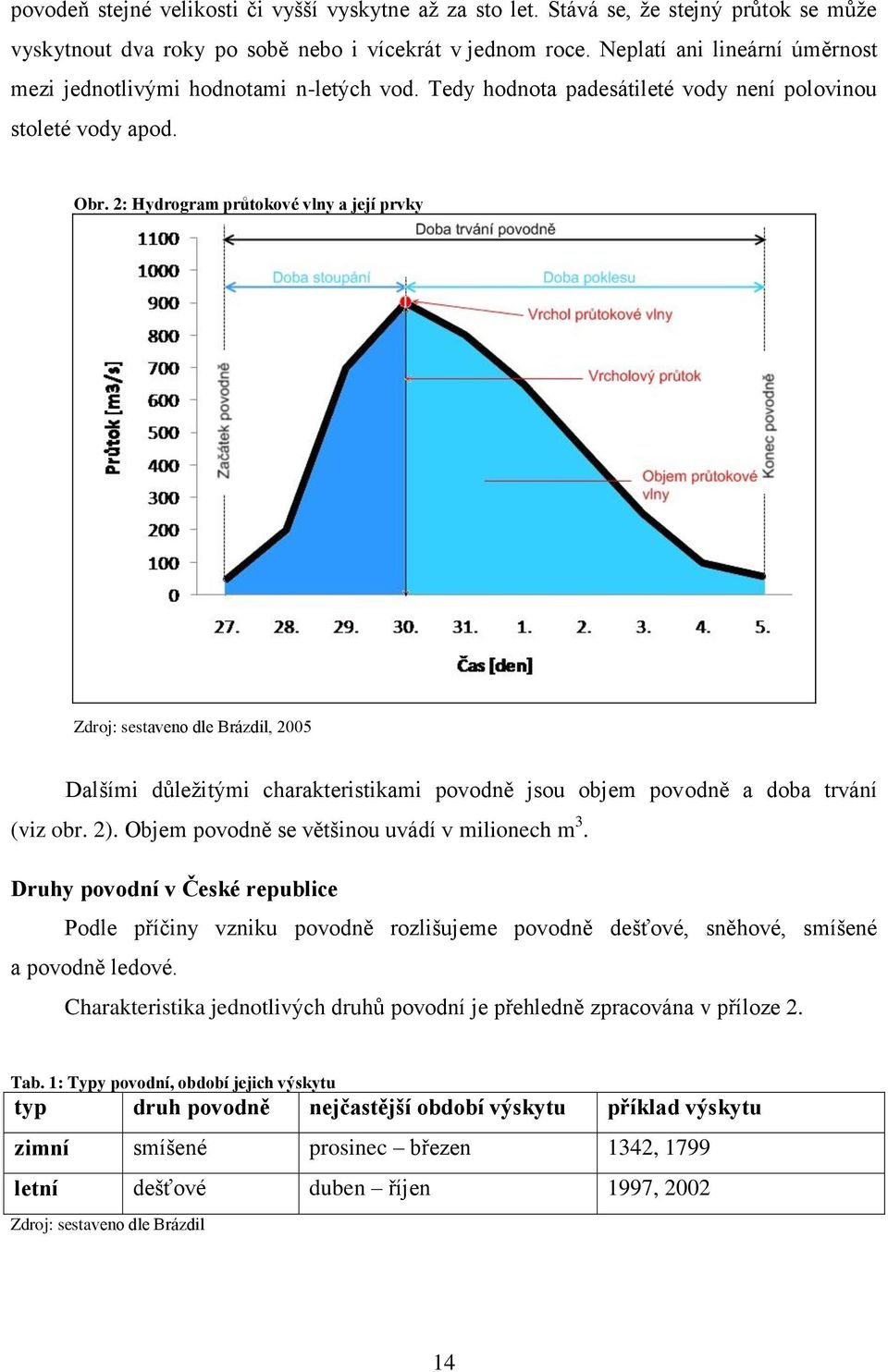 2: Hydrogram průtokové vlny a její prvky Zdroj: sestaveno dle Brázdil, 2005 Dalšími důleţitými charakteristikami povodně jsou objem povodně a doba trvání (viz obr. 2).