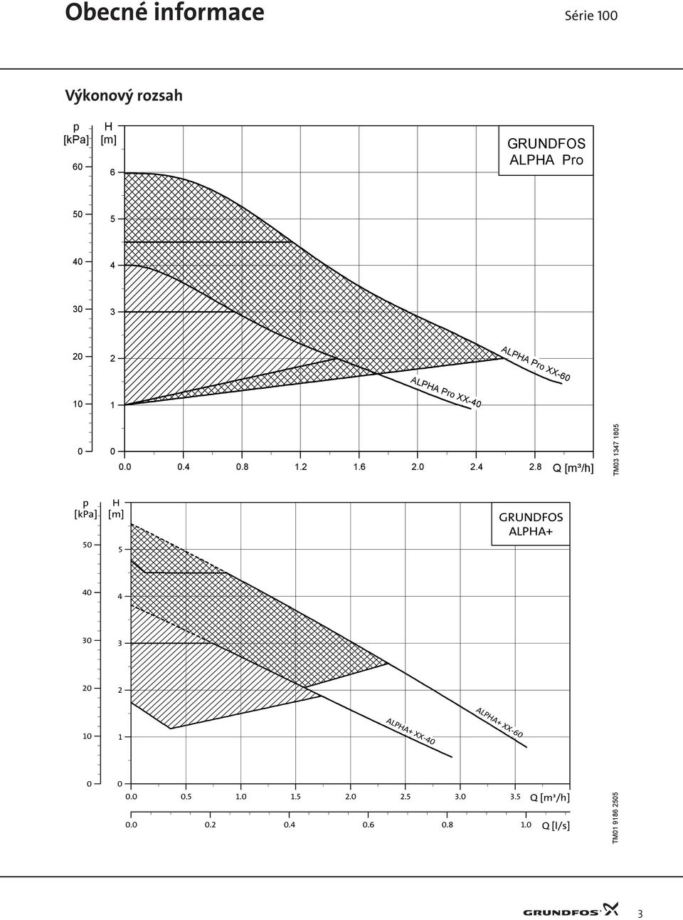 .6...8 Q [m³/h] TM 7 8 GRUNDFOS ALPA+ ALPA+