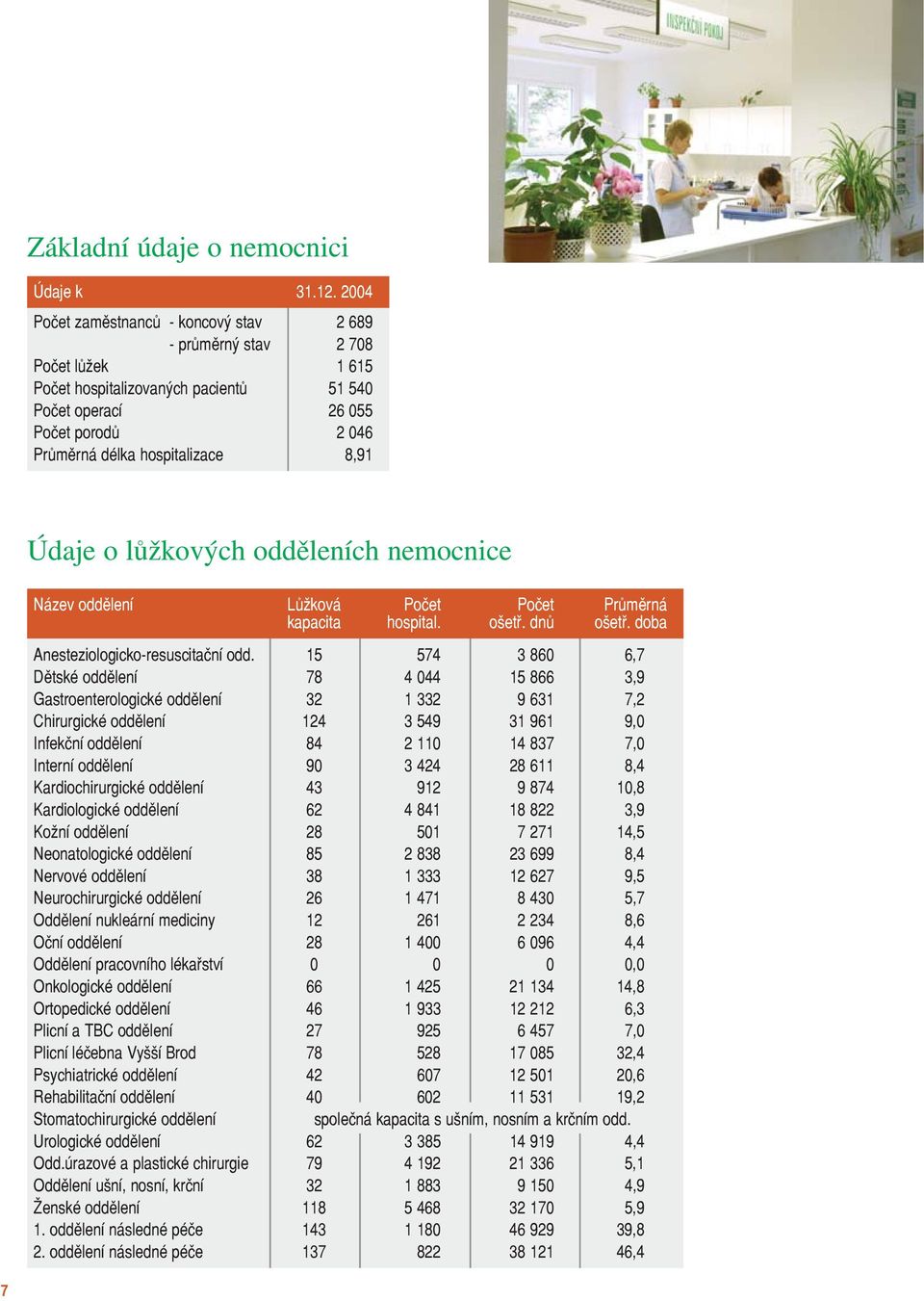 o lůžkových odděleních nemocnice Název oddělení Lůžková Počet Počet Průměrná kapacita hospital. ošetř. dnů ošetř. doba Anesteziologicko resuscitační odd.