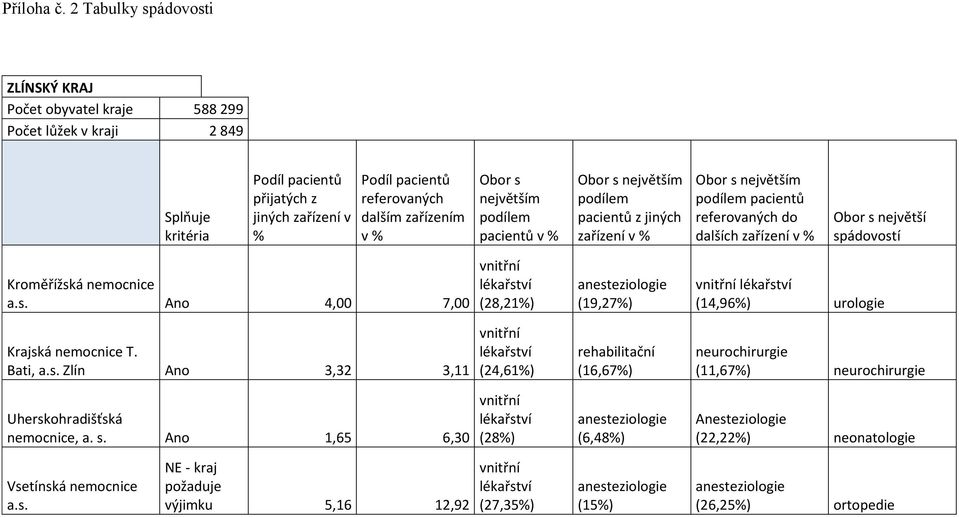 s. Ano 1,65 6,30 (28,21%) (24,61%) (28%) (19,27%) (16,67%) (6,48%) (14,96%) urologie neuro (11,67%) neuro Anesteziologie