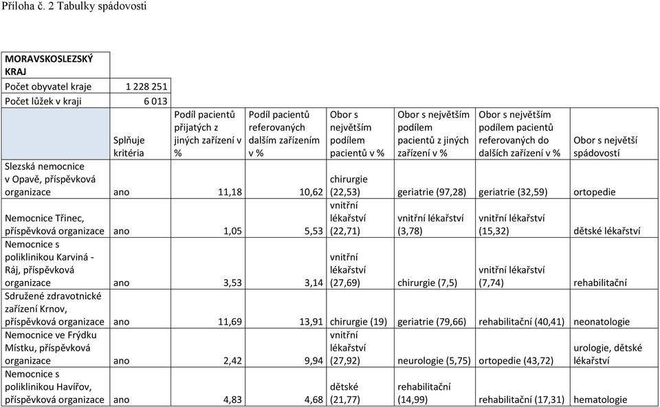 příspěvková organizace ano 3,53 3,14 (27,69) (7,5) (7,74) Sdružené zdravotnické zařízení Krnov, příspěvková organizace ano 11,69 13,91 (19) geriatrie (79,66) (40,41) neonatologie Nemocnice ve