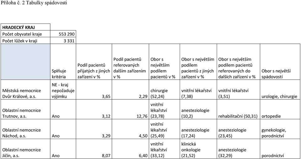 s. Ano 3,29 4,50 Oblastní nemocnice Jičín, a.s. Ano 8,07 6,40 pacientů (52,24) (23,78) (25,49) (33,12) (7,38) pacientů do