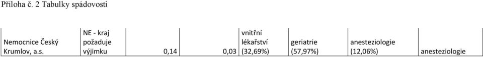 požaduje výjimku 0,14