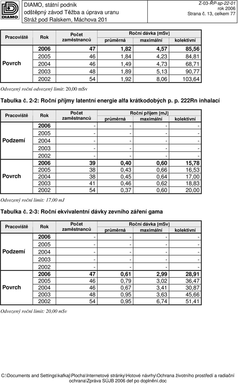 2002 54 1,92 8,06 103,64 Odvozený roční odvozený limit: 20,00 msv Tabulka č. 2-2: Roční př