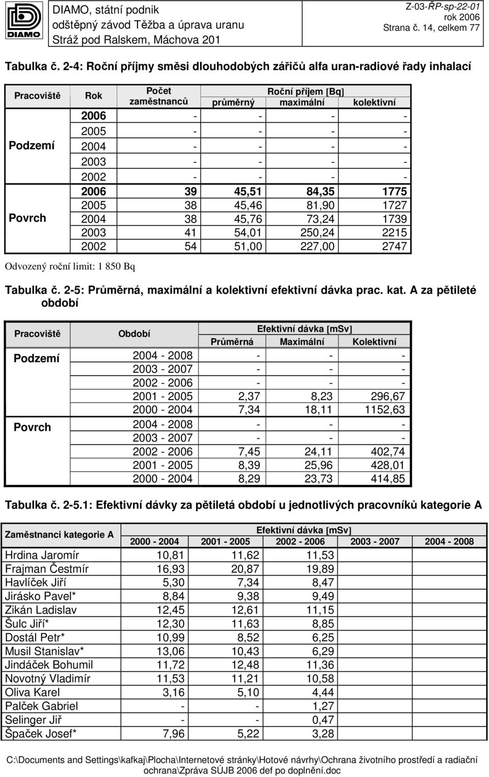 kolektivní 2006 - - - - 2005 - - - - 2004 - - - - 2003 - - - - 2002 - - - - 2006 39 45,51 84,35 1775 2005 38 45,46 81,90 1727 2004 38 45,76 73,24 1739 2003 41 54,01 250,24 2215 2002 54 51,00 227,00