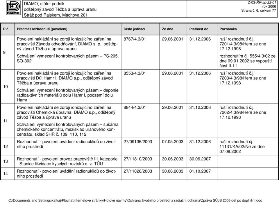 Těžba a úprava uranu Schválení vymezení kontrolovaných pásem deponie radioaktivních materiálů dolu Hamr I, podzemí dolu Hamr I Povolení nakládání se zdroji ionizujícího záření na pracovišti Chemická
