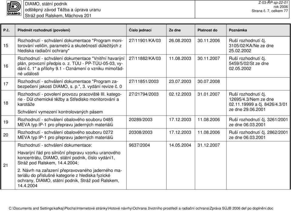 Předmět rozhodnutí (povolení) Číslo jednací Ze dne Platnost do Poznámka 15 16 17 18 19 20 21 Rozhodnutí - schválení dokumentace "Program monitorování veličin, parametrů a skutečností důležitých z