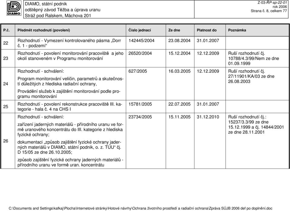 hlediska radiační ochrany, Provádění služeb k zajištění monitorování podle programu monitorování Rozhodnutí - povolení rekonstrukce pracoviště III. kategorie - hala č.