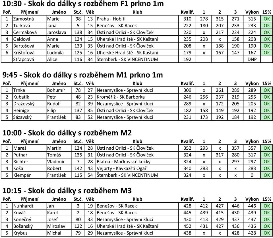 6 Krištofová Ludmila 125 16 Uherské Hradiště - SK Kaštani 179 x 167 147 167 OK Střapcová Alice 116 34 Šternberk - SK VINCENTINUM 192 DNP 9:45 - Skok do dálky s rozběhem M1 prkno 1m 1 Trnka Bohumír 78