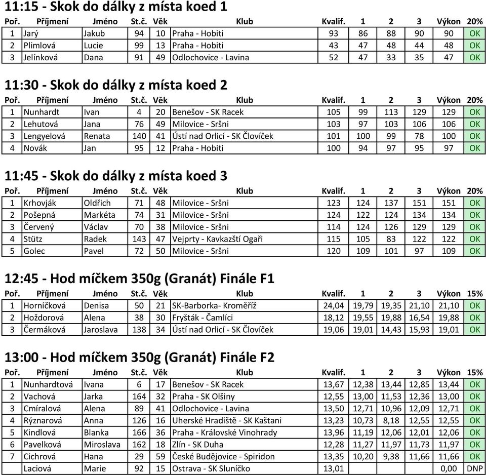 Ústí nad Orlicí - SK Človíček 101 100 99 78 100 OK 4 Novák Jan 95 12 Praha - Hobiti 100 94 97 95 97 OK 11:45 - Skok do dálky z místa koed 3 1 Krhovják Oldřich 71 48 Milovice - Sršni 123 124 137 151