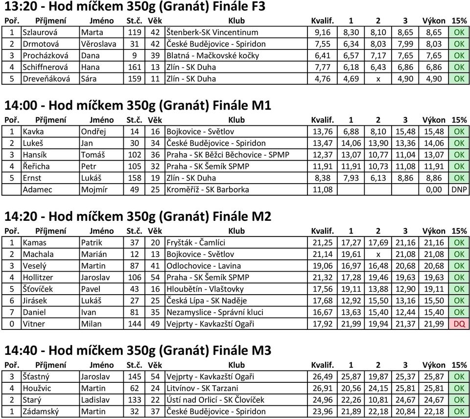 4,69 x 4,90 4,90 OK 14:00 - Hod míčkem 350g (Granát) Finále M1 1 Kavka Ondřej 14 16 Bojkovice - Světlov 13,76 6,88 8,10 15,48 15,48 OK 2 Lukeš Jan 30 34 České Budějovice - Spiridon 13,47 14,06 13,90