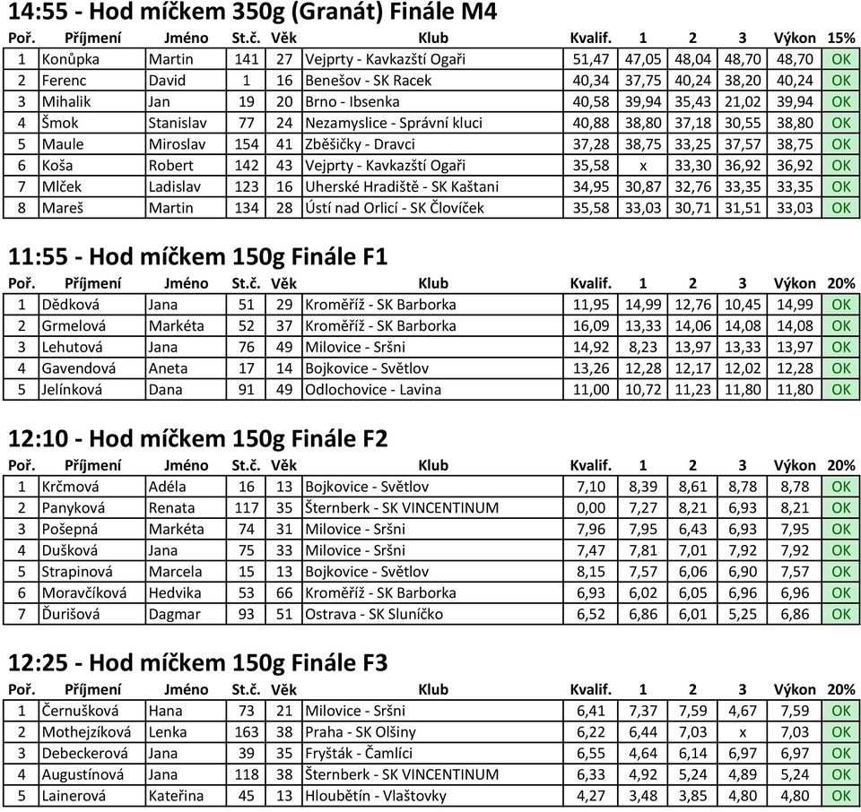 38,75 33,25 37,57 38,75 OK 6 Koša Robert 142 43 Vejprty - Kavkazští Ogaři 35,58 x 33,30 36,92 36,92 OK 7 Mlček Ladislav 123 16 Uherské Hradiště - SK Kaštani 34,95 30,87 32,76 33,35 33,35 OK 8 Mareš