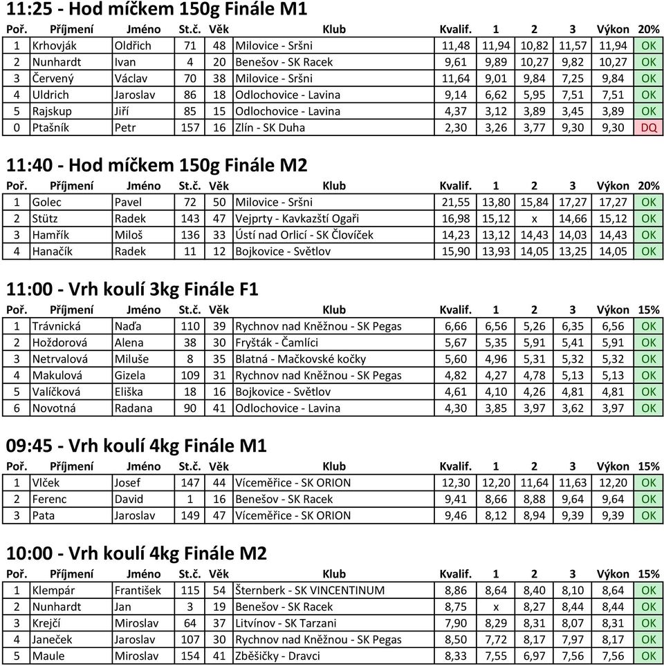 Ptašník Petr 157 16 Zlín - SK Duha 2,30 3,26 3,77 9,30 9,30 DQ 11:40 - Hod míčkem 150g Finále M2 1 Golec Pavel 72 50 Milovice - Sršni 21,55 13,80 15,84 17,27 17,27 OK 2 Stütz Radek 143 47 Vejprty -