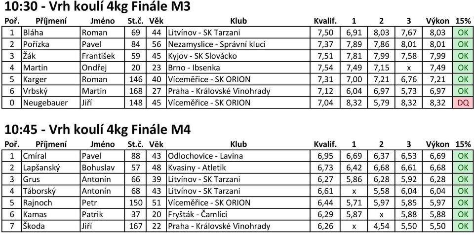 Martin 168 27 Praha - Královské Vinohrady 7,12 6,04 6,97 5,73 6,97 OK 0 Neugebauer Jiří 148 45 Víceměřice - SK ORION 7,04 8,32 5,79 8,32 8,32 DQ 10:45 - Vrh koulí 4kg Finále M4 1 Cmíral Pavel 88 43